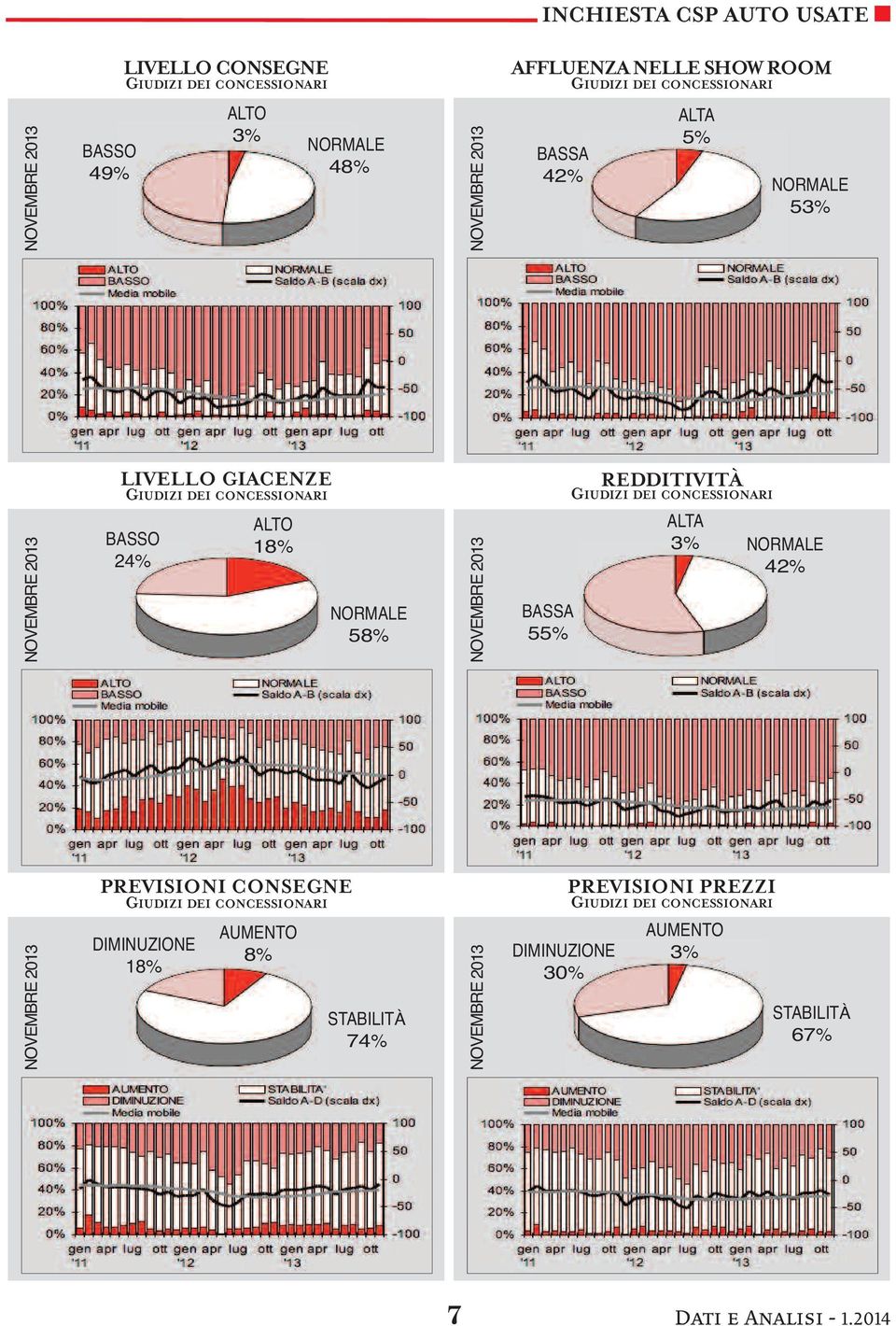 REDDITIVITÀ ALTA 3% 42% PREVISIONI CONSEGNE PREVISIONI PREZZI DIMINUZIONE 18%