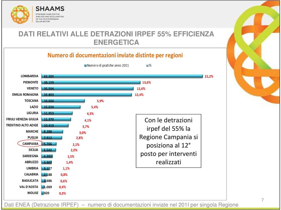 al 12 posto per interventi realizzati Dati ENEA (Detrazione