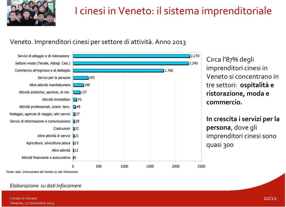 293 199 137 70 48 1.760 2.270 2.240 Circa l 87% degli imprenditori cinesi in Veneto si concentrano in tre settori: ospitalità e ristorazione, moda e commercio.