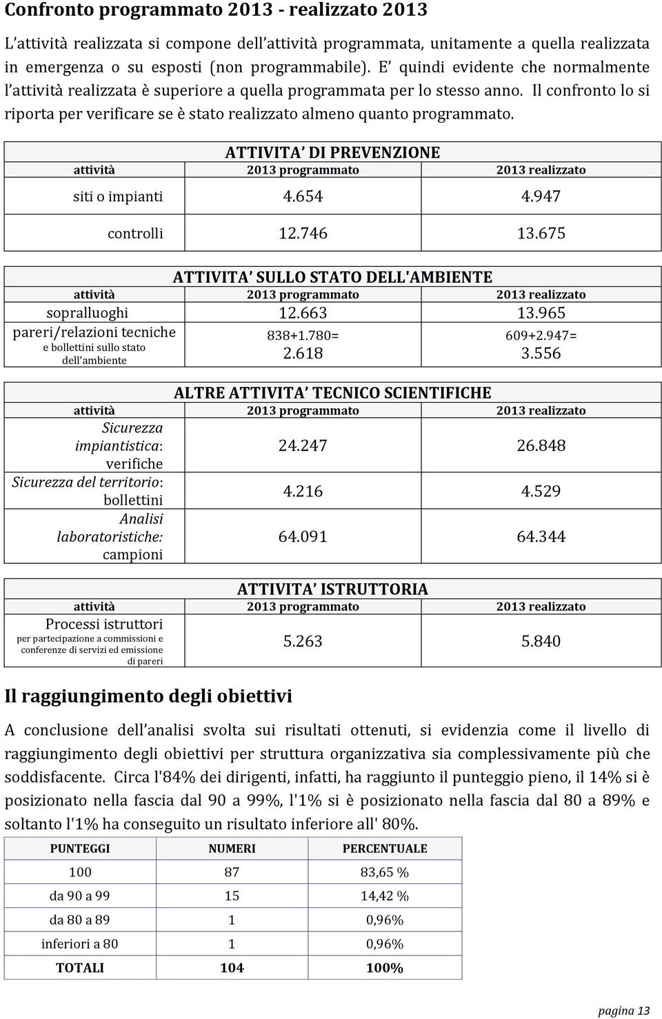 ATTIVITA DI PREVENZIONE attività 2013 programmato 2013 realizzato siti o impianti 4.654 4.947 controlli 12.746 13.