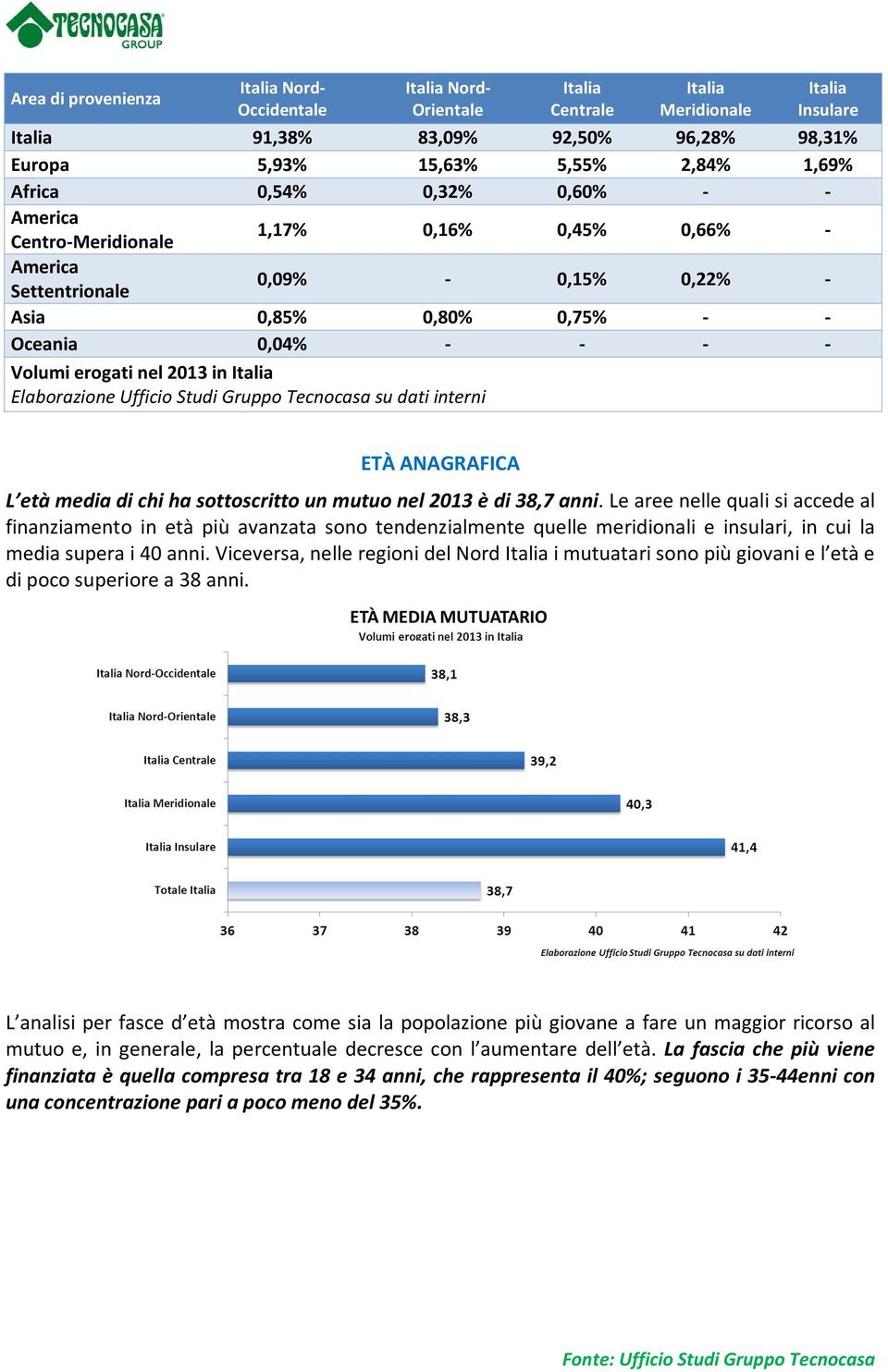 Tecnocasa su dati interni ETÀ ANAGRAFICA L età media di chi ha sottoscritto un mutuo nel 2013 è di 38,7 anni.