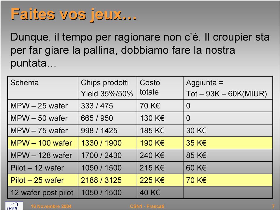 = Tot 93K 60K(MIUR) MPW 25 wafer 333 / 475 70 K 0 MPW 50 wafer 665 / 950 130 K 0 MPW 75 wafer 998 / 1425 185 K 30 K MPW 100 wafer