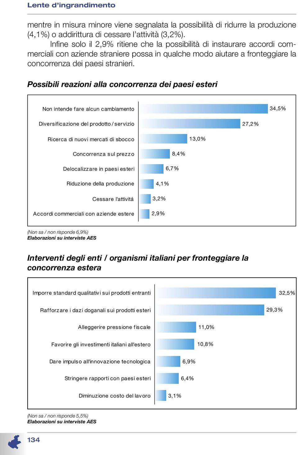 Possibili reazioni alla concorrenza dei paesi esteri Non intende fare alcun cambiamento 34,5% Diversificazione del prodotto / servizio 27,2% Ricerca di nuovi mercati di sbocco 13,0% Concorrenza sul