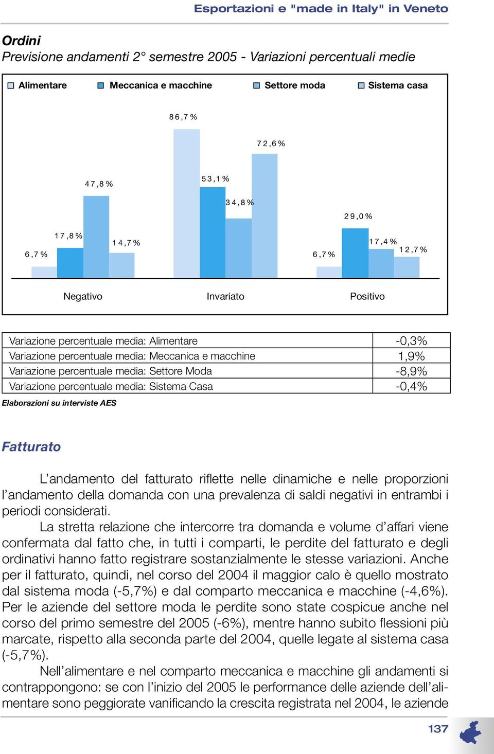 Variazione percentuale media: Settore Moda -8,9% Variazione percentuale media: Sistema Casa -0,4% Fatturato L andamento del fatturato riflette nelle dinamiche e nelle proporzioni l andamento della