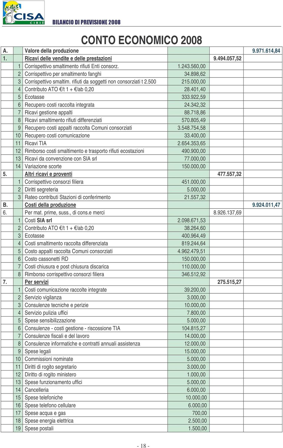 922,59 6 Recupero costi raccolta integrata 24.342,32 7 Ricavi gestione appalti 88.718,86 8 Ricavi smaltimento rifiuti differenziati 570.805,49 9 Recupero costi appalti raccolta Comuni consorziati 3.