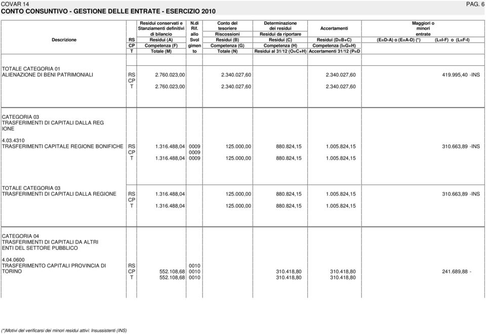 CP Competenza (F) gimen Competenza (G) Competenza (H) Competenza (I=G+H) T Totale (M) to Totale (N) Residui al 31/12 (O=C+H) Accertamenti 31/12 (P=D TOTALE CATEGORIA 01 ALIENAZIONE DI BENI