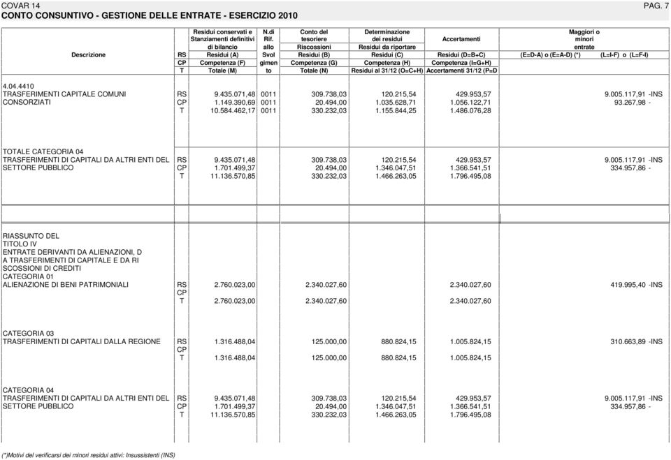 CP Competenza (F) gimen Competenza (G) Competenza (H) Competenza (I=G+H) T Totale (M) to Totale (N) Residui al 31/12 (O=C+H) Accertamenti 31/12 (P=D 4.04.