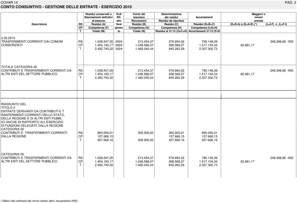 CP Competenza (F) gimen Competenza (G) Competenza (H) Competenza (I=G+H) T Totale (M) to Totale (N) Residui al 31/12 (O=C+H) Accertamenti 31/12 (P=D 2.05.