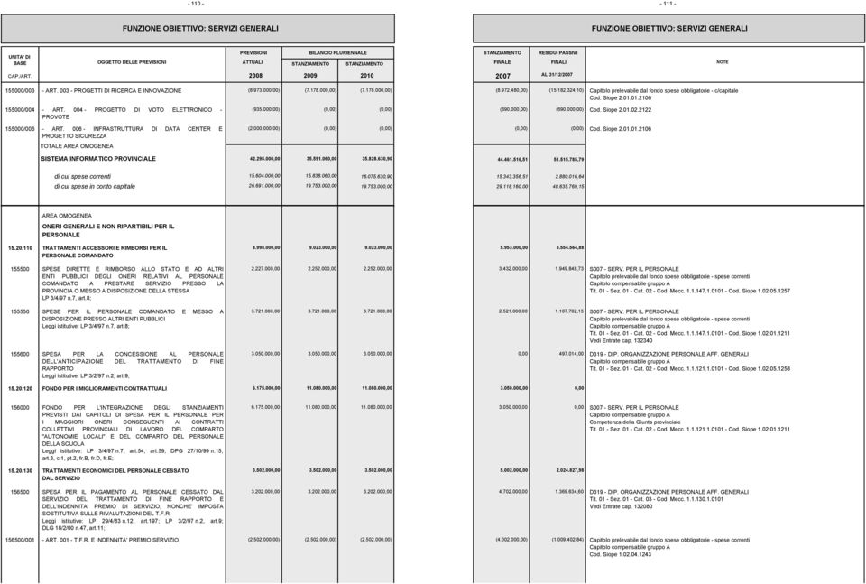 006 - INFRASTRUTTURA DI DATA CENTER E PROGETTO SICUREZZA TOTALE SISTEMA INFORMATICO PROVINCIALE (935.00) () () (690.00) (690.00) Cod. Siope 2.01.02.2122 (2.000.00) () () () () Cod. Siope 2.01.01.2106 42.