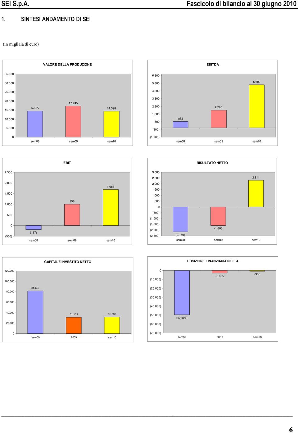 000) 0 (500) (187) sem08 sem09 sem10 (1.500) (2.000) (2.500) -1.605 (2.159) sem08 sem09 sem10 CAPITALE INVESTITO NETTO POSIZIONE FINANZIARIA NETTA 120.000 100.000 0 (10.