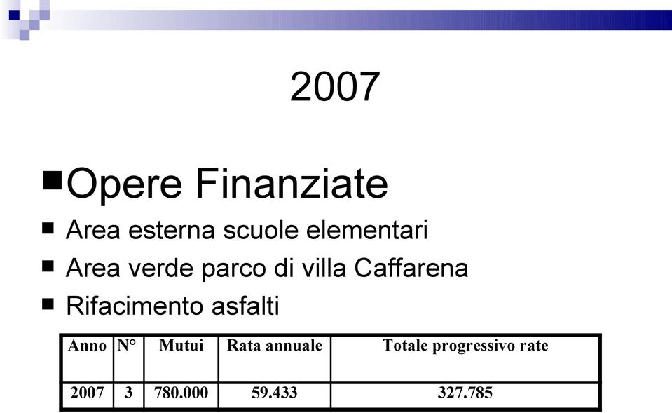 Rifacimento asfalti Anno N Mutui Rata annuale