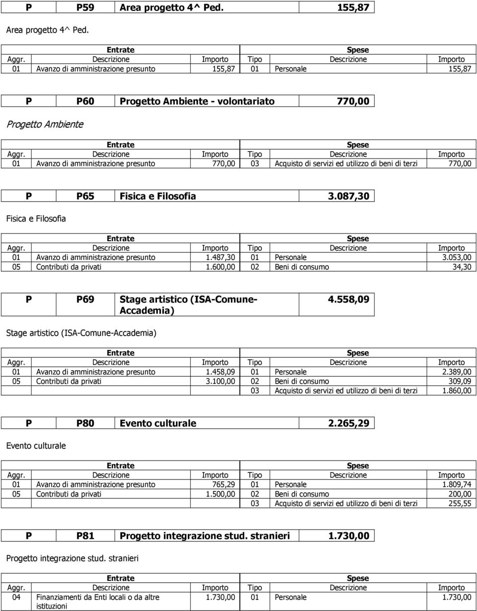 utilizzo di beni di terzi 770,00 P P65 Fisica e Filosofia 3.087,30 Fisica e Filosofia 01 Avanzo di amministrazione presunto 1.487,30 01 Personale 3.053,00 05 Contributi da privati 1.