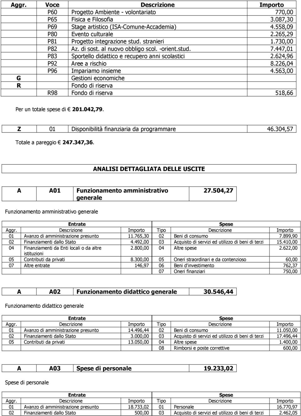 624,96 P92 Aree a rischio 8.226,04 P96 Impariamo insieme 4.563,00 G Gestioni economiche R Fondo di riserva R98 Fondo di riserva 518,66 Per un totale spese di 201.042,79.