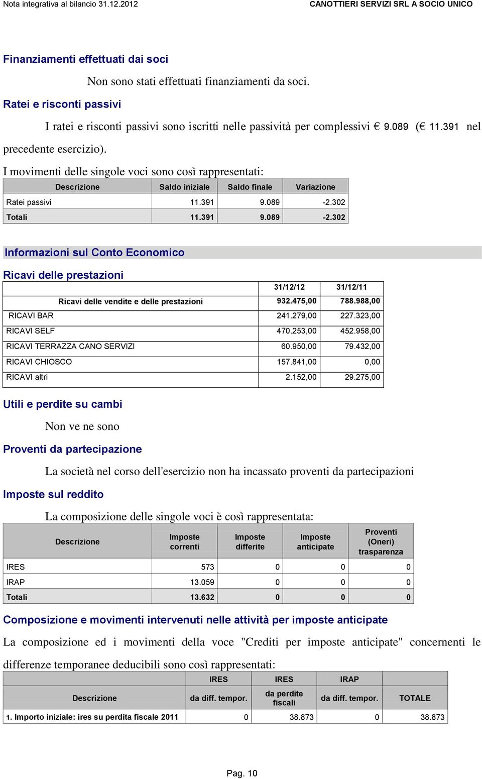 302 Totali 11.391 9.089-2.302 Informazioni sul Conto Economico Ricavi delle prestazioni 31/12/12 31/12/11 Ricavi delle vendite e delle prestazioni 932.475,00 788.988,00 RICAVI BAR 241.279,00 227.