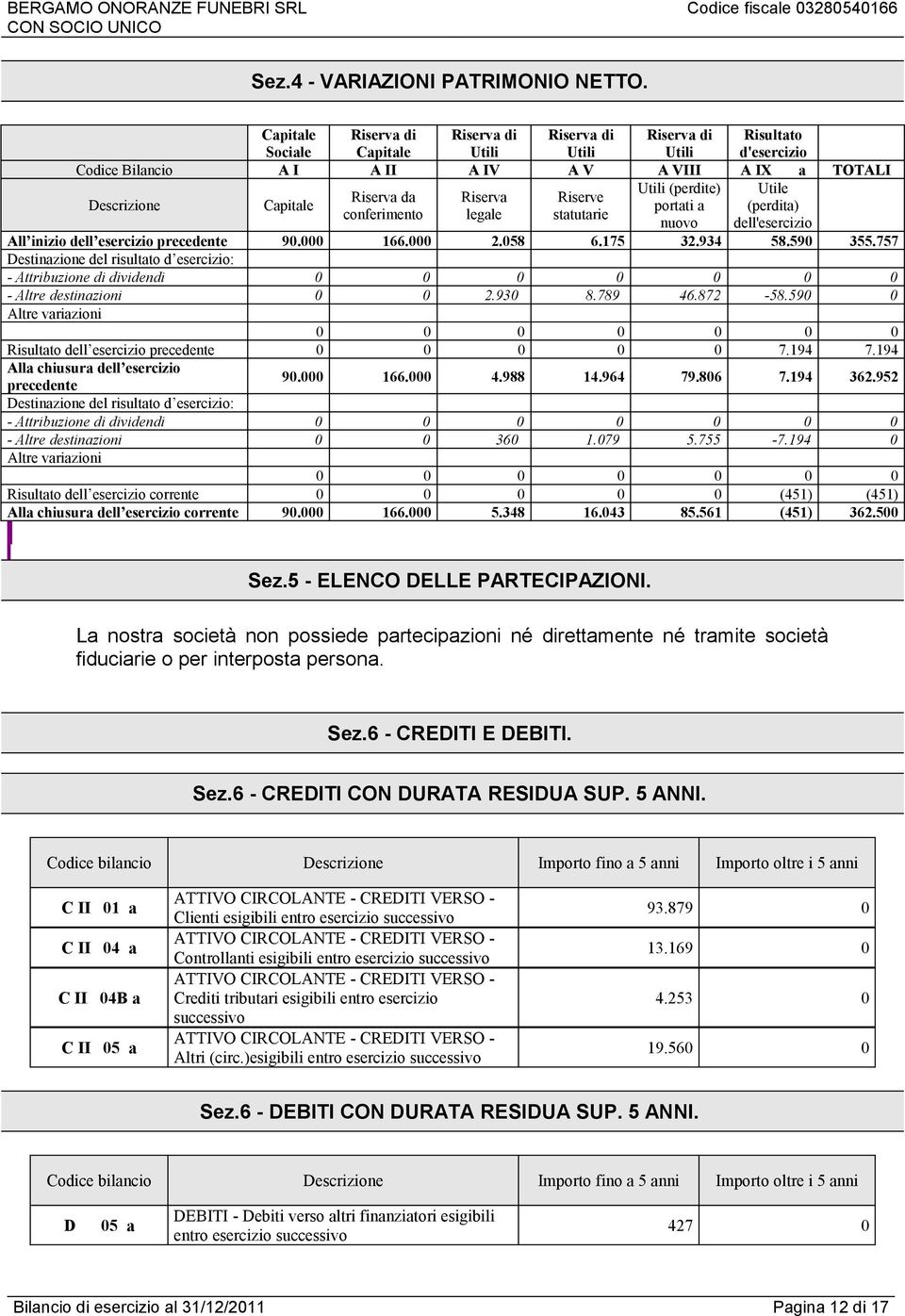 Riserva da Riserva Riserve portati a (perdita) conferimento legale statutarie nuovo dell'esercizio All inizio dell esercizio precedente 90.000 166.000 2.058 6.175 32.934 58.590 355.