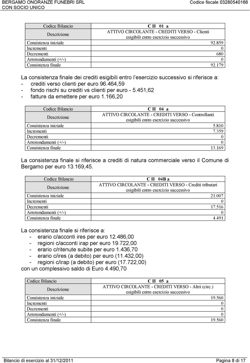 451,62 - fatture da emettere per euro 1.166,20 Codice Bilancio C II 04 a ATTIVO CIRCOLANTE - CREDITI VERSO - Controllanti Consistenza iniziale 5.810 Incrementi 7.