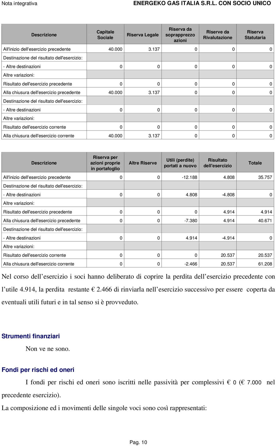 137 0 0 0 Destinazione del risultato dell'esercizio: - Altre destinazioni 0 0 0 0 0 Altre variazioni: Risultato dell'esercizio corrente 0 0 0 0 0 Alla chiusura dell'esercizio corrente 40.000 3.