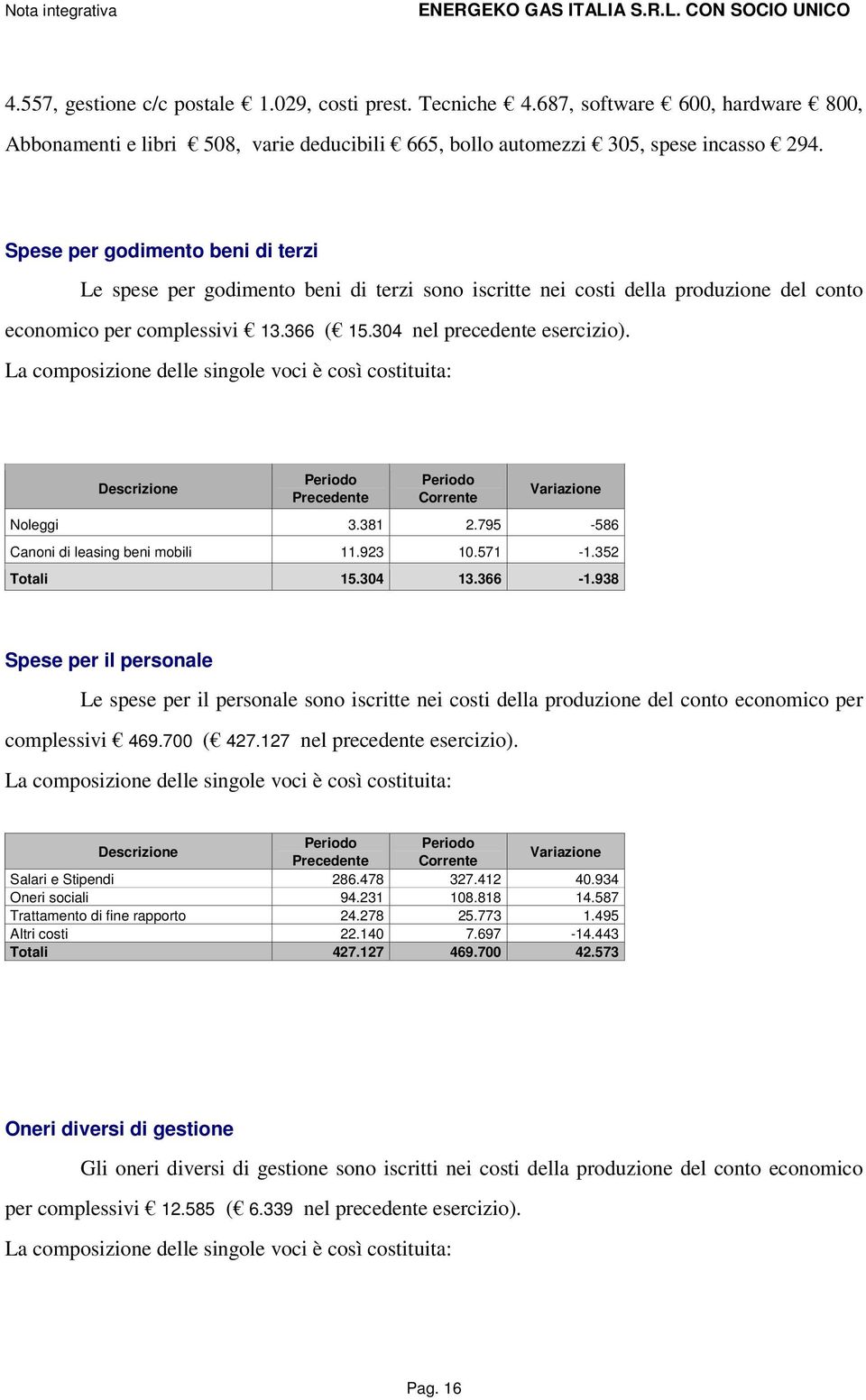 La composizione delle singole voci è così costituita: Precedente Corrente Noleggi 3.381 2.795-586 Canoni di leasing beni mobili 11.923 10.571-1.352 Totali 15.304 13.366-1.