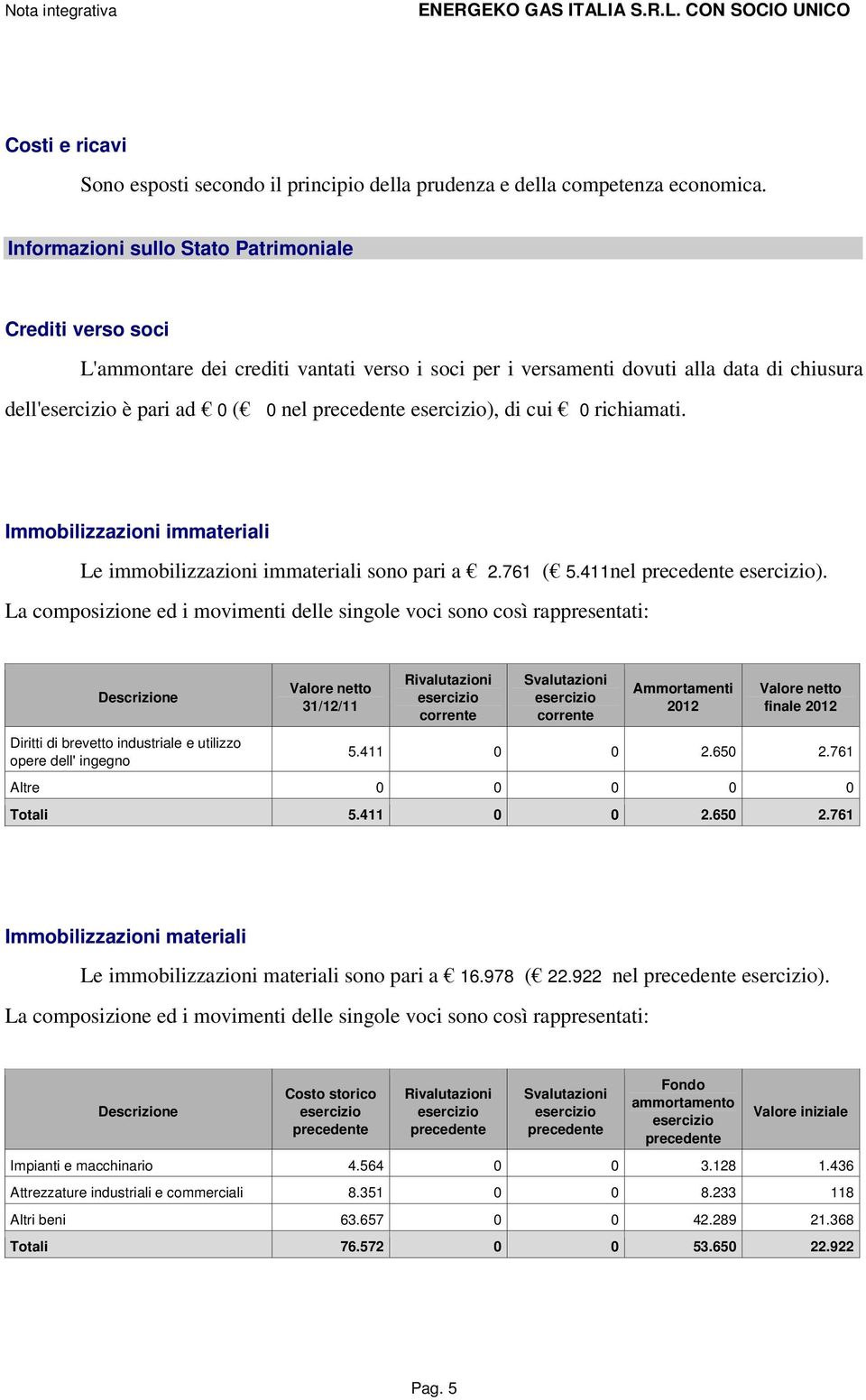 esercizio), di cui 0 richiamati. Immobilizzazioni immateriali Le immobilizzazioni immateriali sono pari a 2.761 ( 5.411nel precedente esercizio).