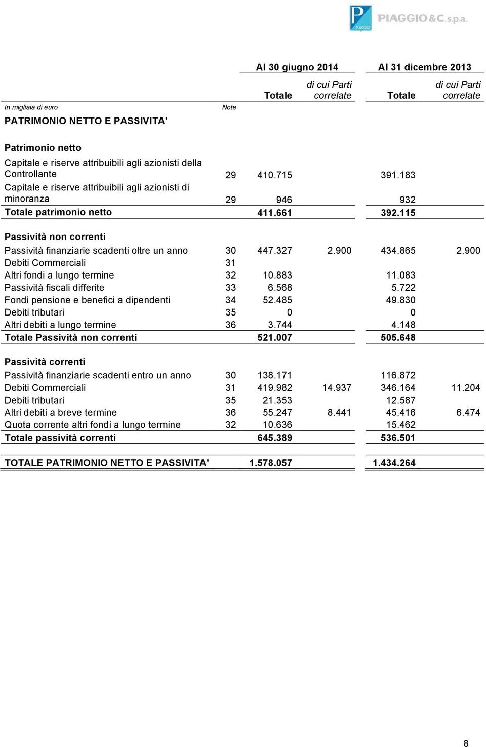 865 2.900 Debiti Commerciali 31 Altri fondi a lungo termine 32 10.883 11.083 Passività fiscali differite 33 6.568 5.722 Fondi pensione e benefici a dipendenti 34 52.485 49.