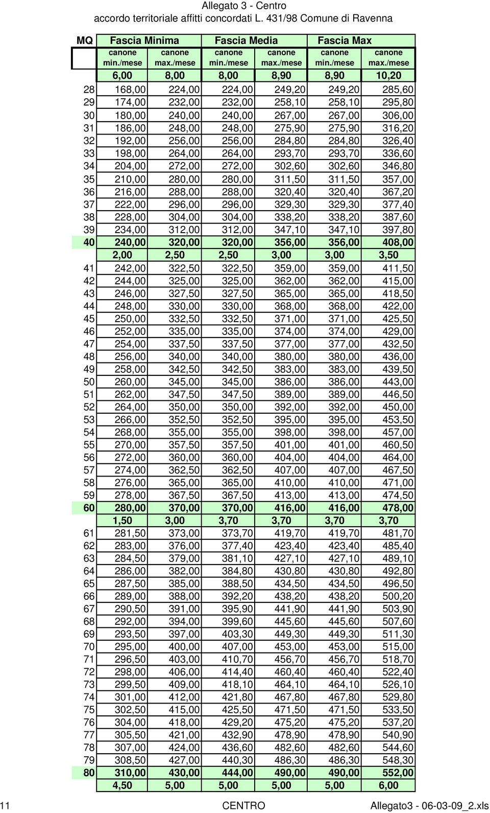 / 6,00 8,00 8,00 8,90 8,90 10,20 28 168,00 224,00 224,00 249,20 249,20 285,60 29 174,00 232,00 232,00 258,10 258,10 295,80 30 180,00 240,00 240,00 267,00 267,00 306,00 31 186,00 248,00 248,00 275,90