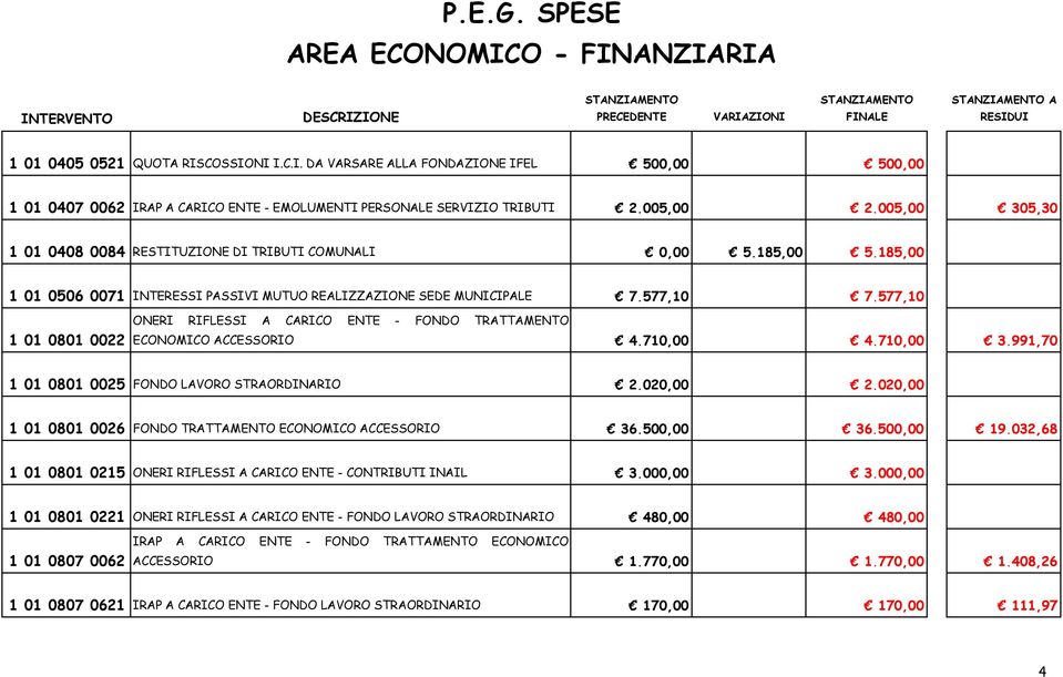 577,10 1 01 0801 0022 ONERI RIFLESSI A CARICO ENTE - FONDO TRATTAMENTO ECONOMICO ACCESSORIO 4.710,00 4.710,00 3.991,70 1 01 0801 0025 FONDO LAVORO STRAORDINARIO 2.020,00 2.