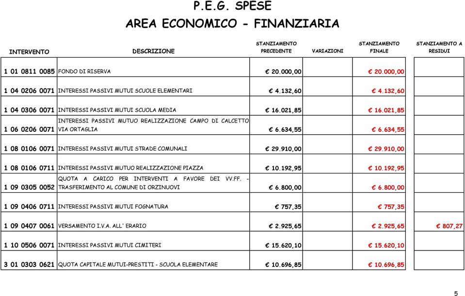 910,00 1 08 0106 0711 INTERESSI PASSIVI MUTUO REALIZZAZIONE PIAZZA 10.192,95 10.192,95 1 09 0305 0052 QUOTA A CARICO PER INTERVENTI A FAVORE DEI VV.FF. - TRASFERIMENTO AL COMUNE DI ORZINUOVI 6.