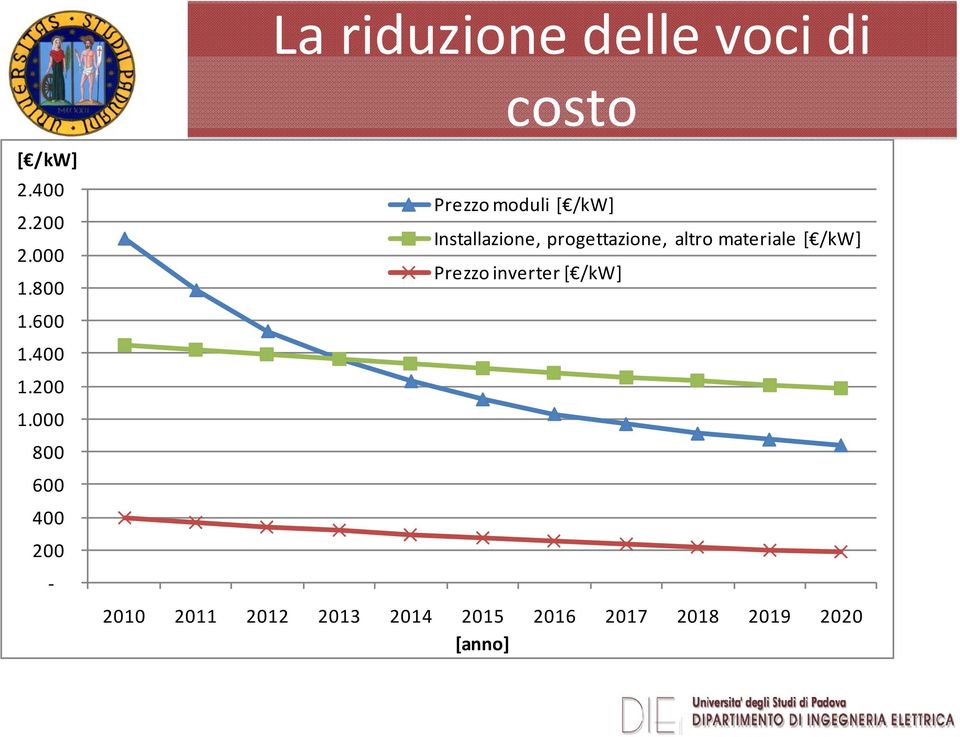 000 800 600 400 200 Prezzo moduli [ /kw] Installazione,