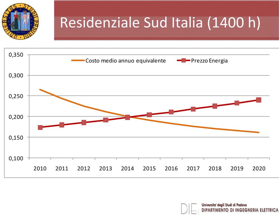 Prezzo Energia 0,250 0,200 0,150 0,100