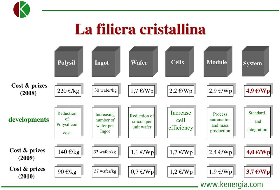 per unit wafer Increase cell efficiency Process automation and mass production Standard.