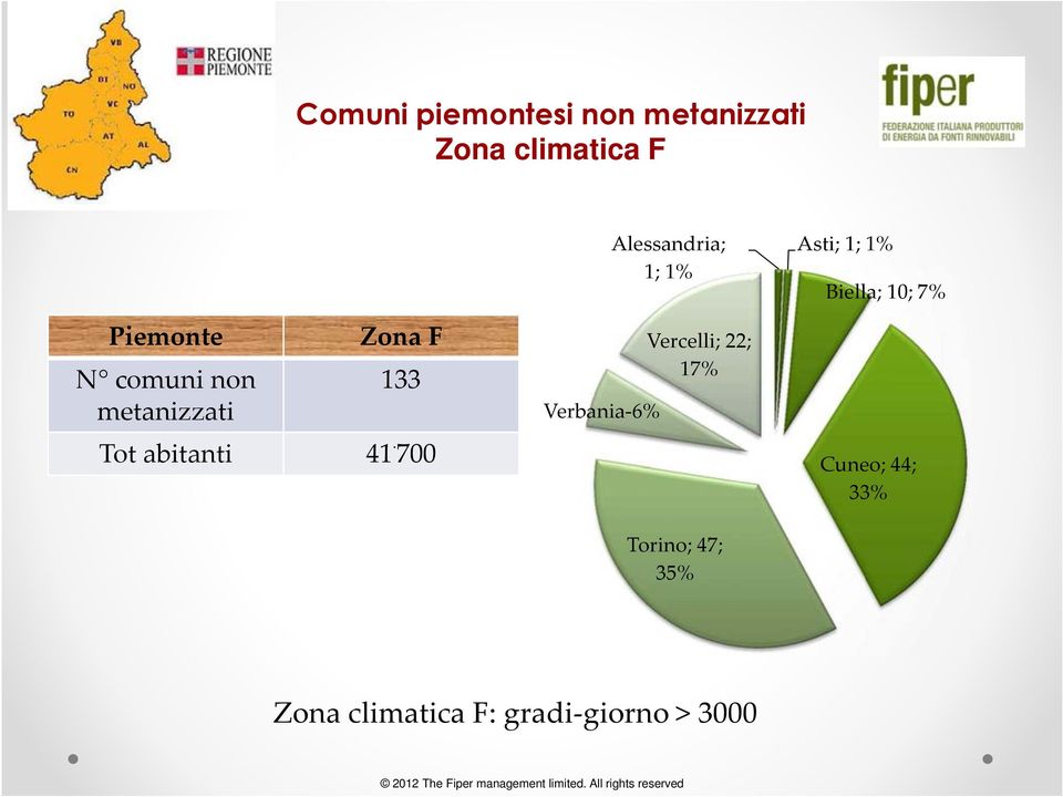 700 Verbania-6% Alessandria; 1; 1% Vercelli; 22; 17% Torino; 47; 35% Asti; 1;