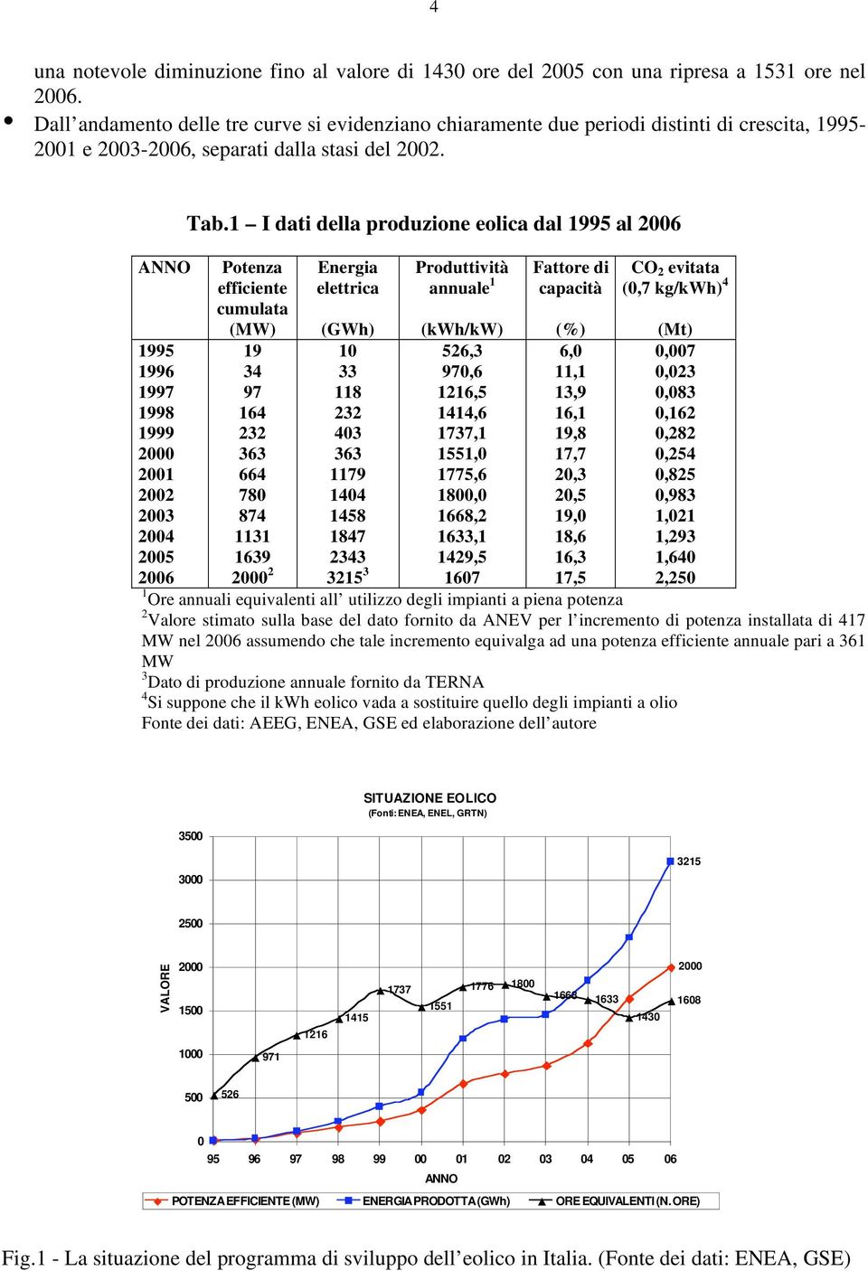 1 I dati della produzione eolica dal 1995 al 2006 ANNO Potenza efficiente cumulata (MW) Energia elettrica (GWh) Produttività annuale 1 (kwh/kw) Fattore di capacità (%) CO 2 evitata (0,7 kg/kwh) 4