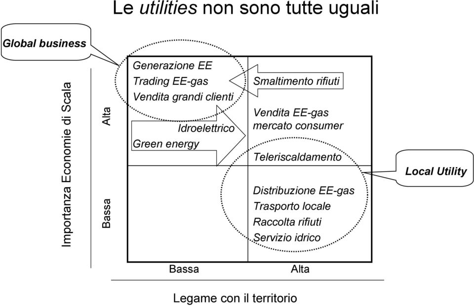 Smaltimento rifiuti Vendita EE-gas mercato consumer Teleriscaldamento Distribuzione EE-gas