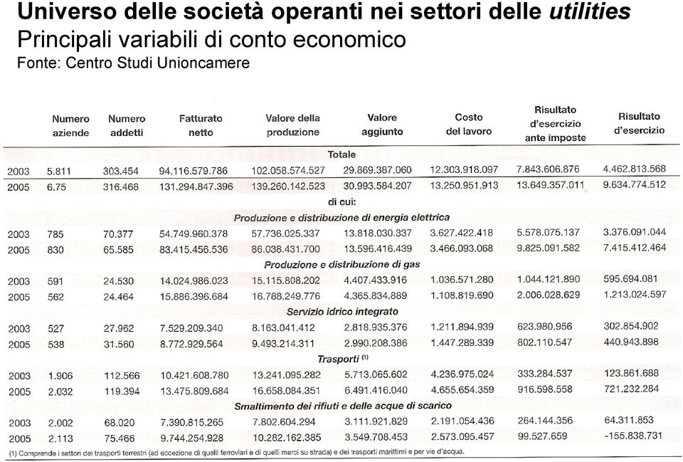 Principali variabili di conto