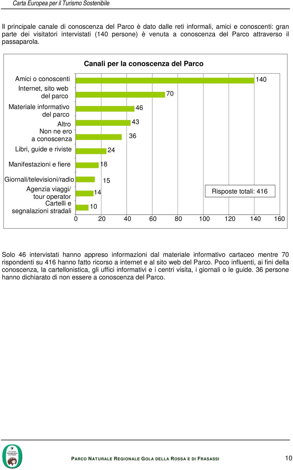 Canali per la conoscenza del Parco Amici o conoscenti Internet, sito web del parco Materiale informativo del parco Altro Non ne ero a conoscenza Libri, guide e riviste 24 43 36 46 70 140