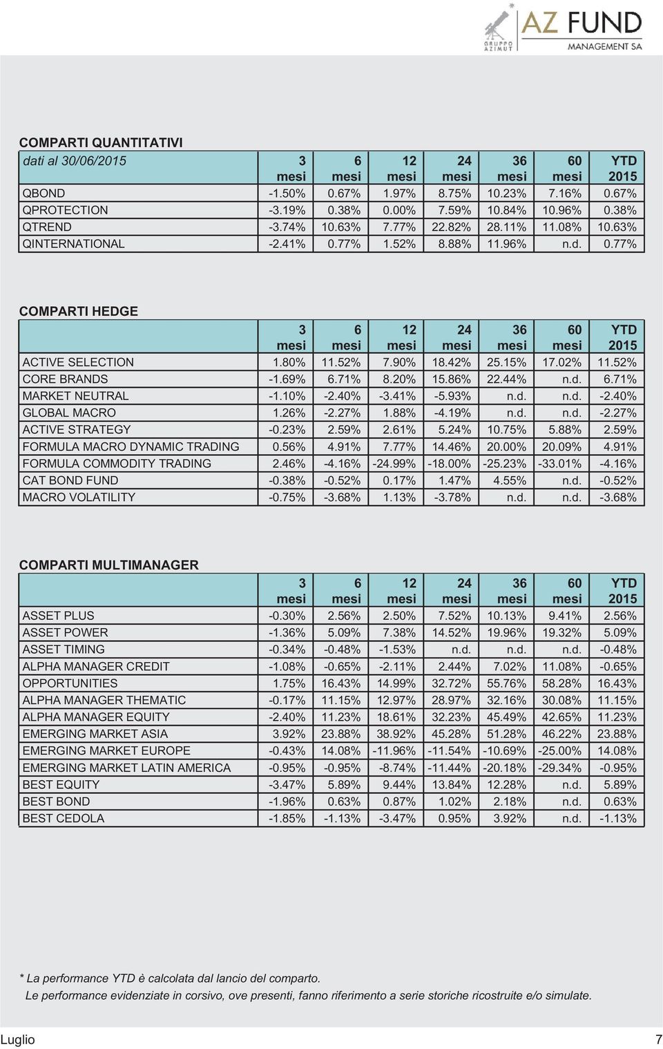 42% 25.15% 17.2% 11.52% CORE BRANDS -1.69% 6.71% 8.2% 15.86% 22.44% n.d. 6.71% MARKET NEUTRAL -1.1% -2.4% -3.41% -5.93% n.d. n.d. -2.4% GLOBAL MACRO 1.26% -2.27% 1.88% -4.19% n.d. n.d. -2.27% ACTIVE STRATEGY -.