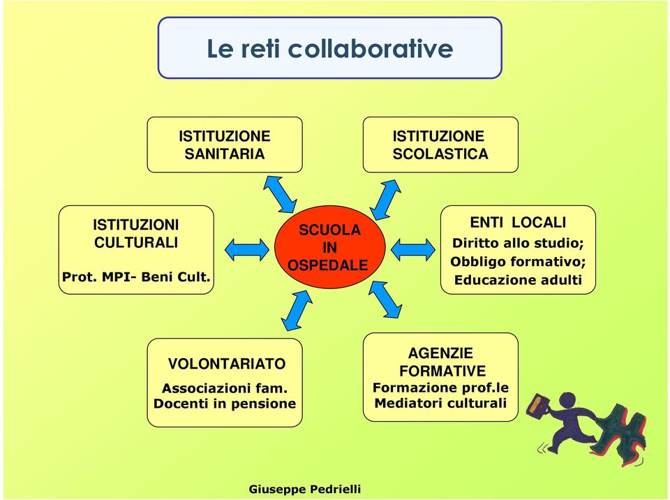 SCUOLA IN OSPEDALE ENTI LOCALI Diritto allo studio; Obbligo formativo;