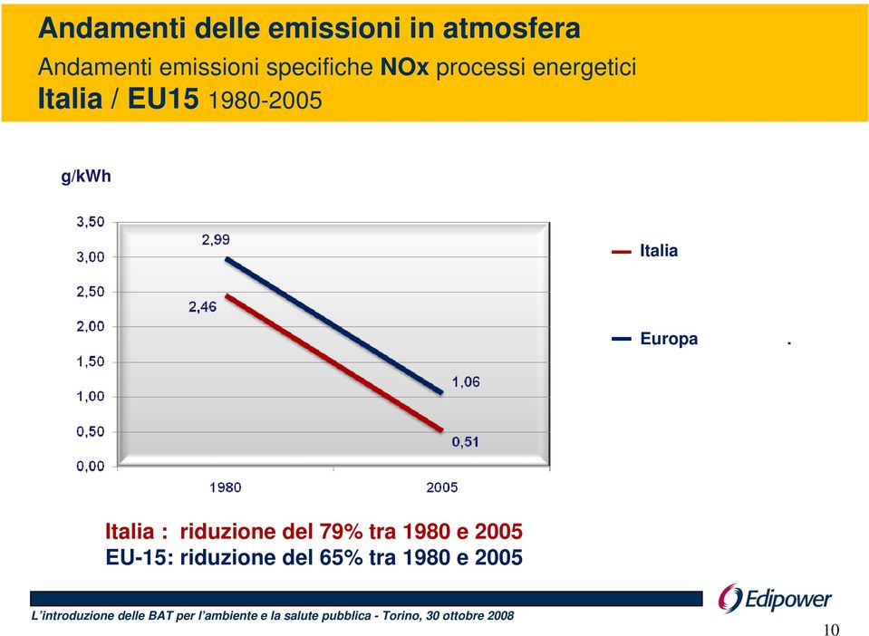 EU15 1980-2005 g/kwh Italia Europa Italia : riduzione