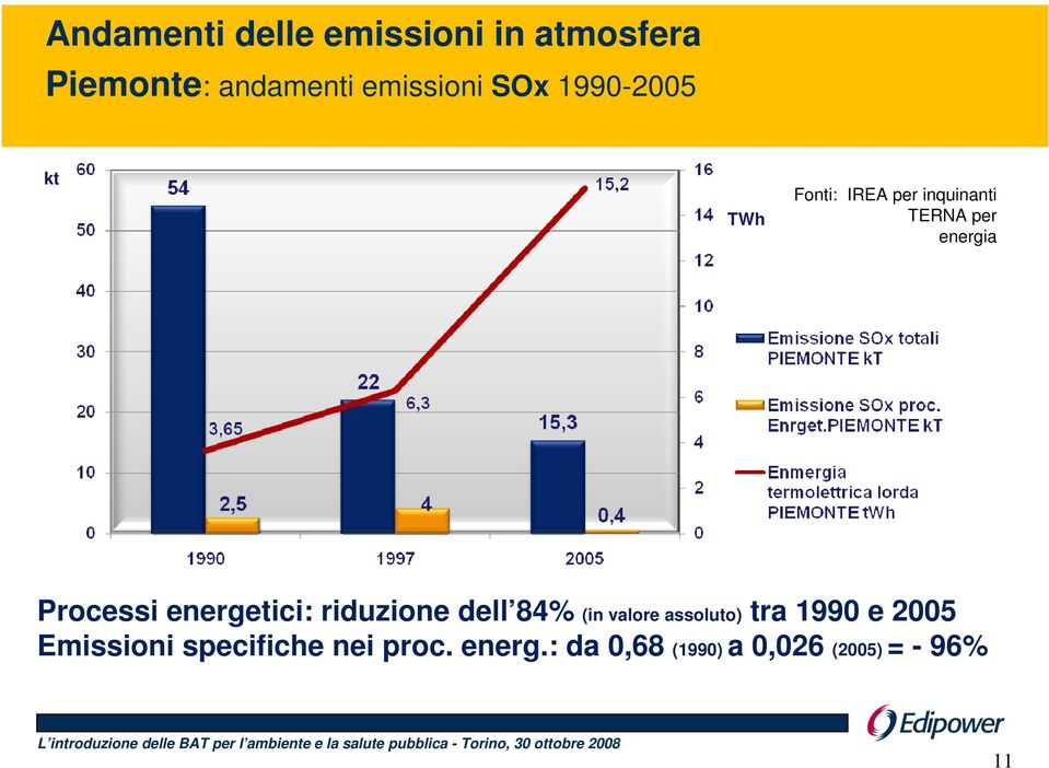 energetici: riduzione dell 84% (in valore assoluto) tra 1990 e 2005