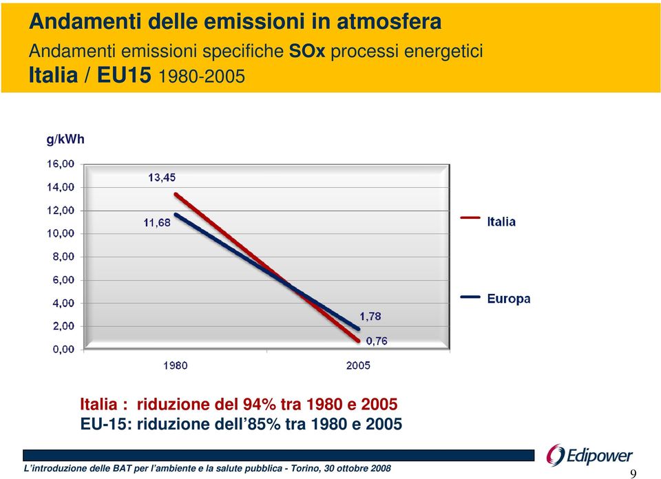 / EU15 1980-2005 g/kwh Italia : riduzione del 94%