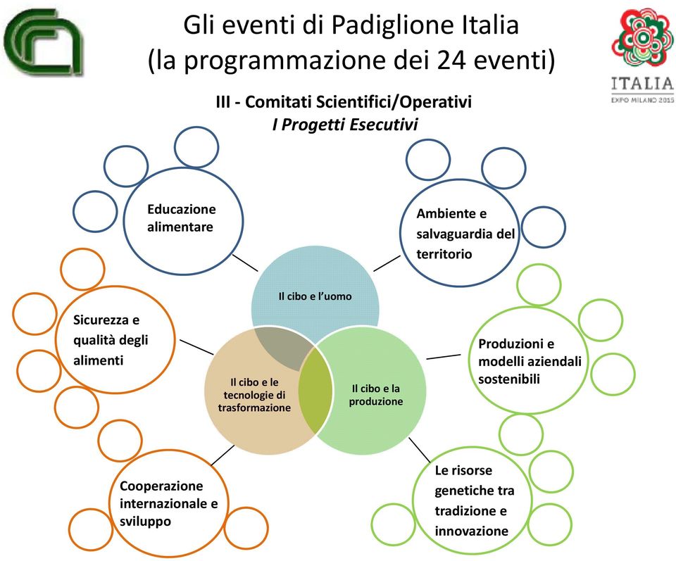 alimenti Il cibo e l uomo Il cibo e le Il cibo e la tecnologie di produzione trasformazione Produzioni e