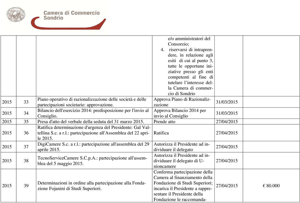 2015 33 Piano operativo di razionalizzazione delle società e delle Approva Piano di Razionalizzazione partecipazioni societarie: approvazione.