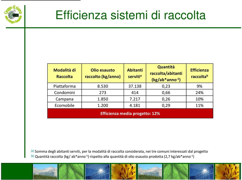 217 0,26 10% Ecomobile 1.200 4.