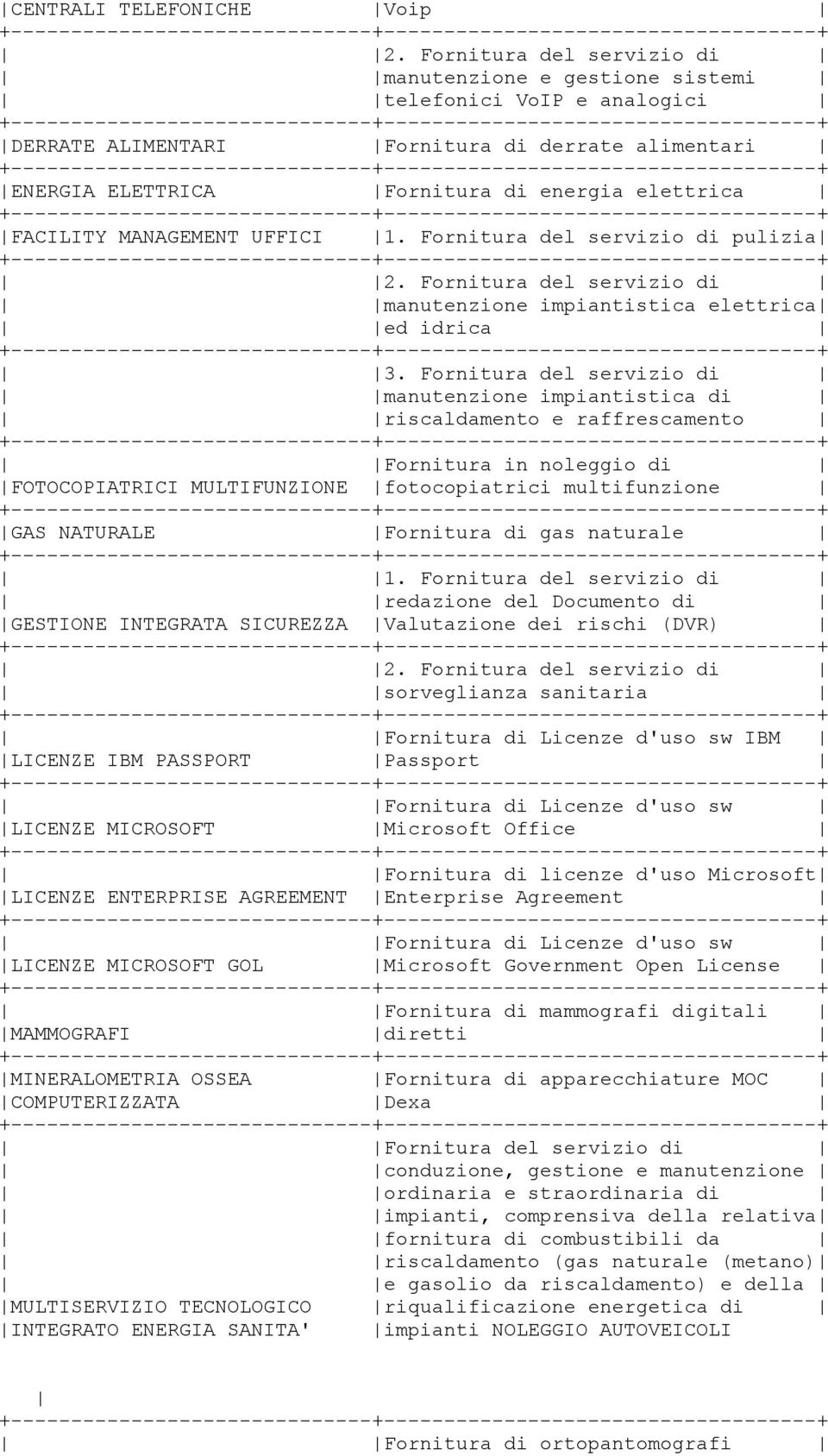 MANAGEMENT UFFICI 1. Fornitura del servizio di pulizia 2. Fornitura del servizio di manutenzione impiantistica elettrica ed idrica 3.