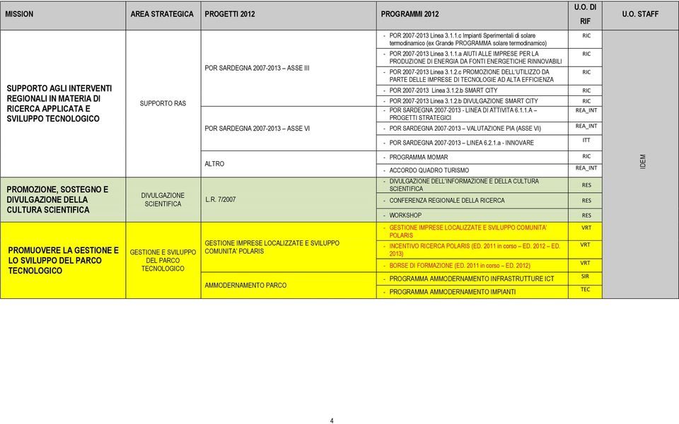 U.O. DI RIF U.O. STAFF - POR 2007-2013