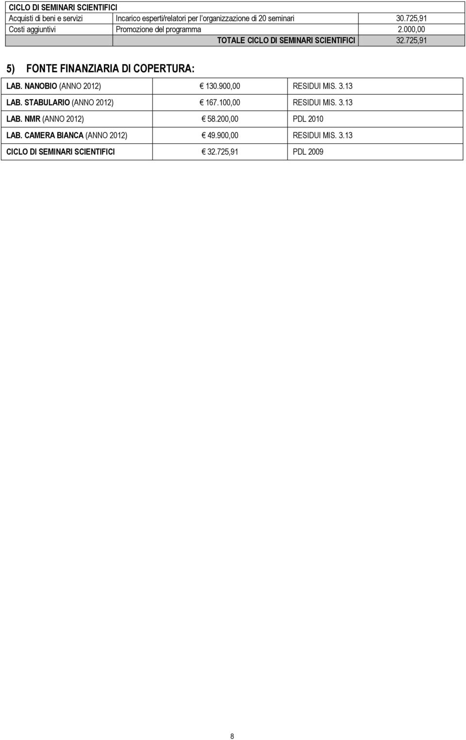 725,91 5) FONTE FINANZIARIA DI COPERTURA: LAB. NANOBIO (ANNO 2012) 130.900,00 RESIDUI MIS. 3.13 LAB. STABULARIO (ANNO 2012) 167.