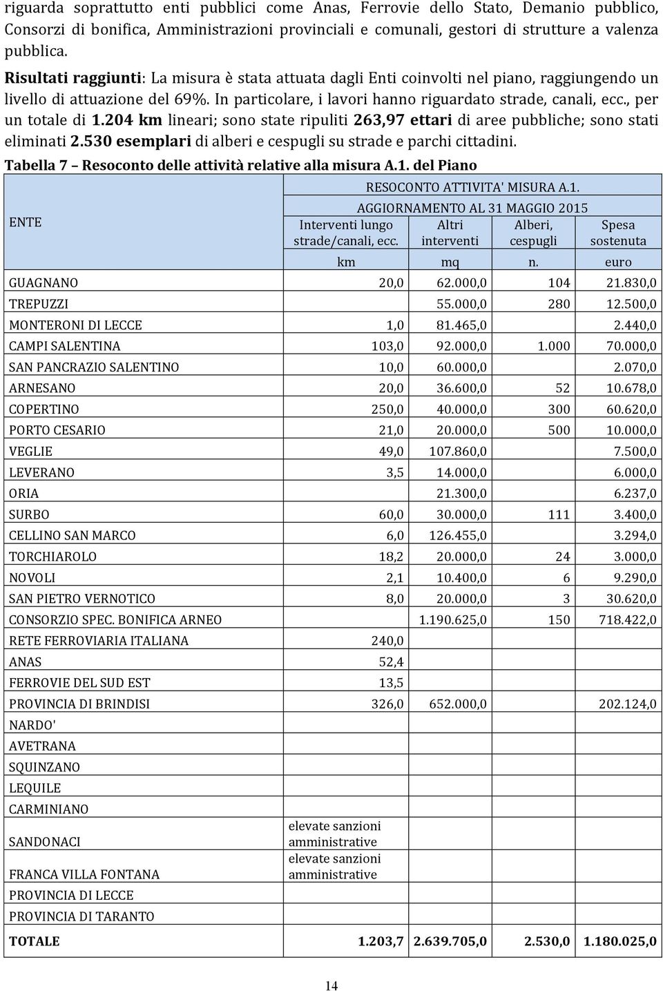 , per un totale di 1.204 km lineari; sono state ripuliti 263,97 ettari di aree pubbliche; sono stati eliminati 2.530 esemplari di alberi e cespugli su strade e parchi cittadini.