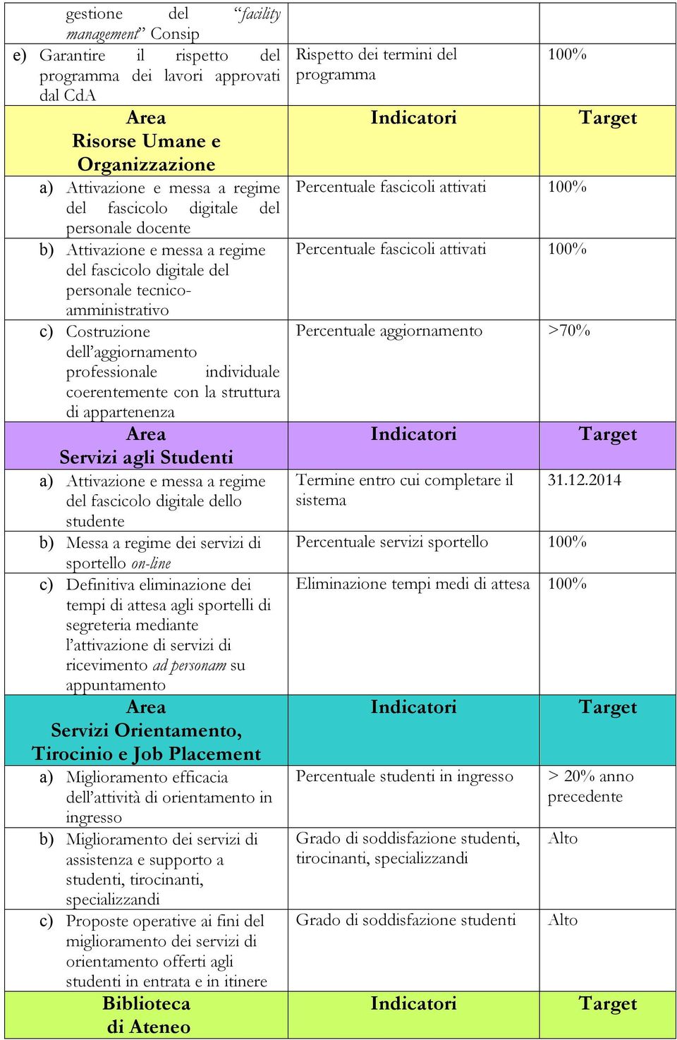 di appartenenza Servizi agli Studenti a) Attivazione e messa a regime del fascicolo digitale dello studente b) Messa a regime dei servizi di sportello on-line c) Definitiva eliminazione dei tempi di