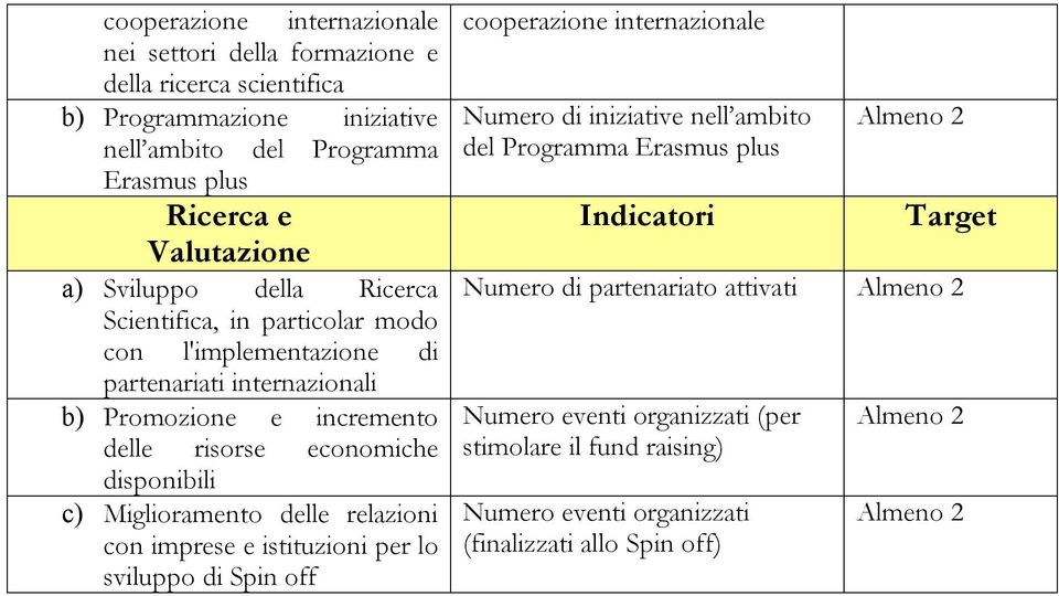 c) Miglioramento delle relazioni con imprese e istituzioni per lo sviluppo di Spin off cooperazione internazionale Numero di iniziative nell ambito del Programma Erasmus plus