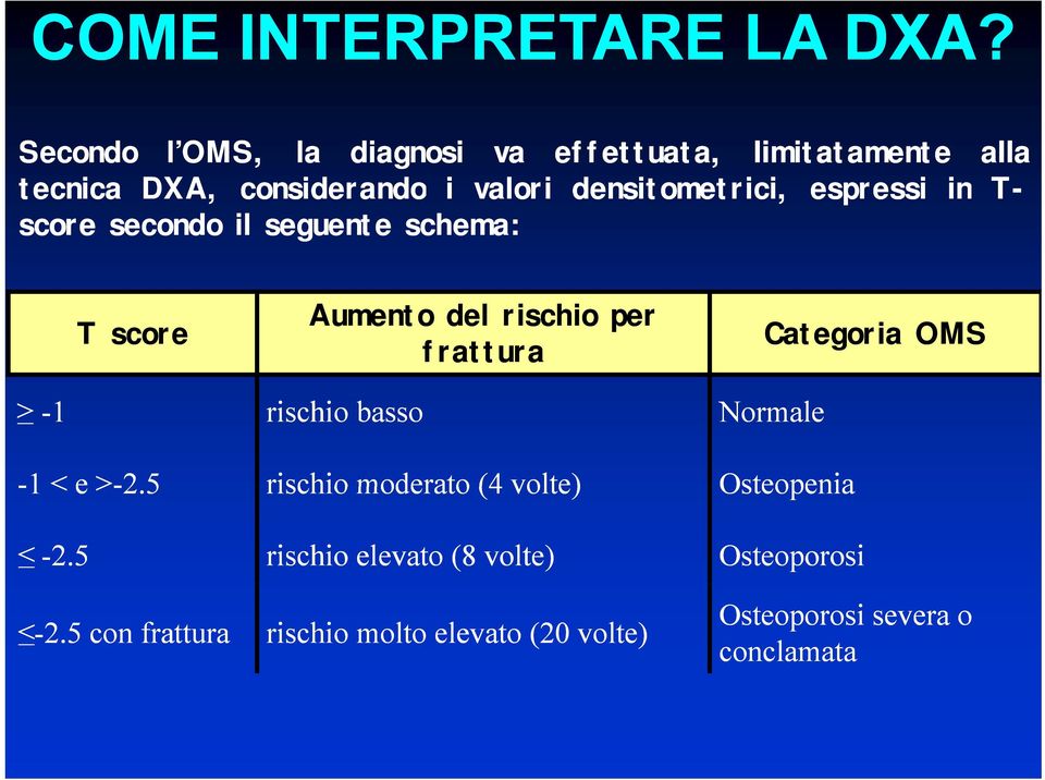 espressi in T- score secondo il seguente schema: T score Aumento del rischio per frattura Categoria OMS -1